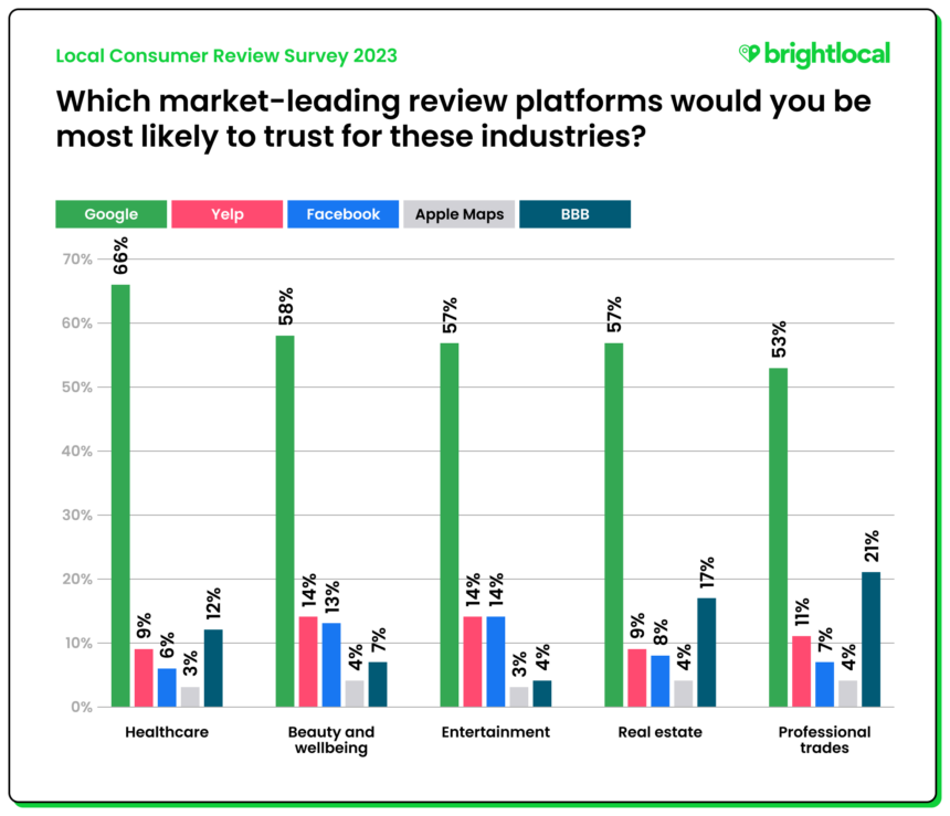 Q13A - Which of the following market-leading review platforms would you be most likely to trust for the industries listed?