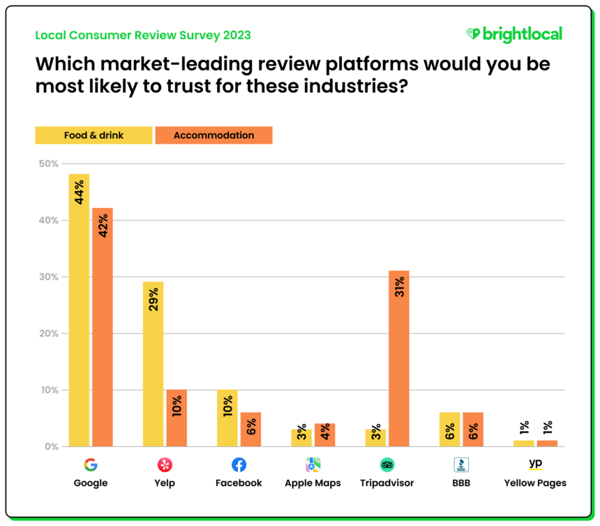 Q13B - Which of the following market-leading review platforms would you be most likely to trust for the industries listed?