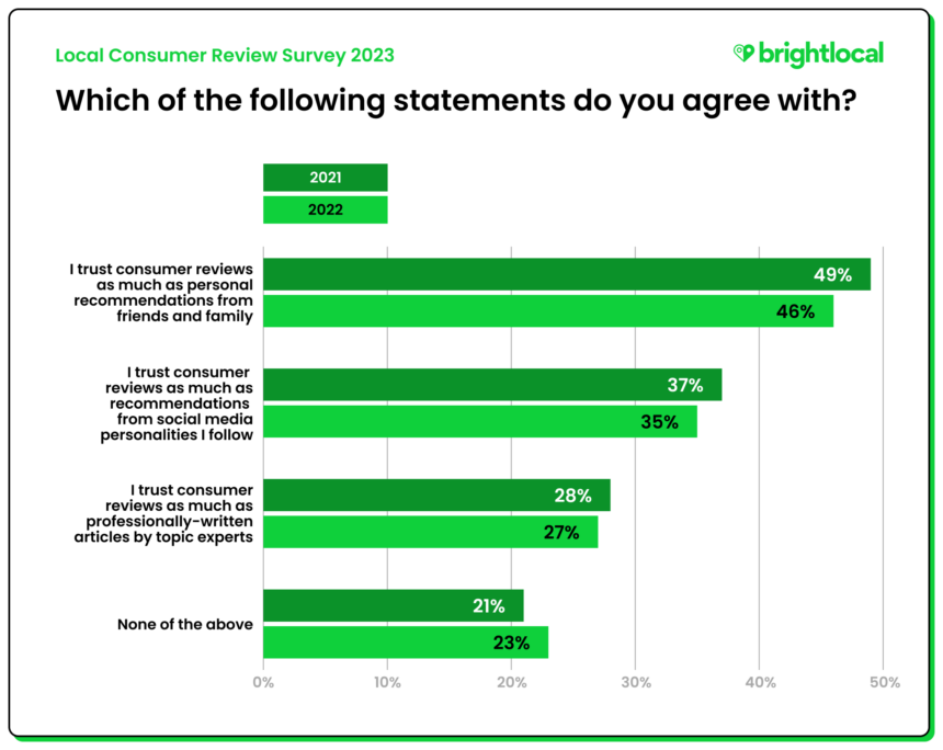 Q12 - Which of the following statements do you agree with?