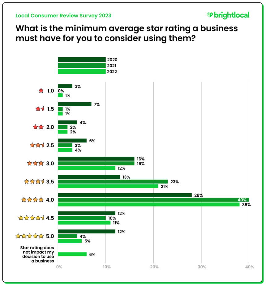 Q11 - What is the minimum average star rating a business must have for you to consider using them?