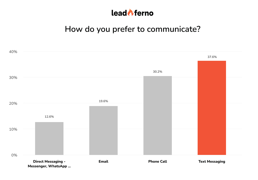Leadferno’s survey