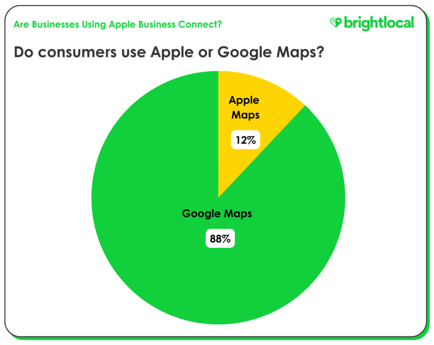 Do consumers use Apple or Google Maps?