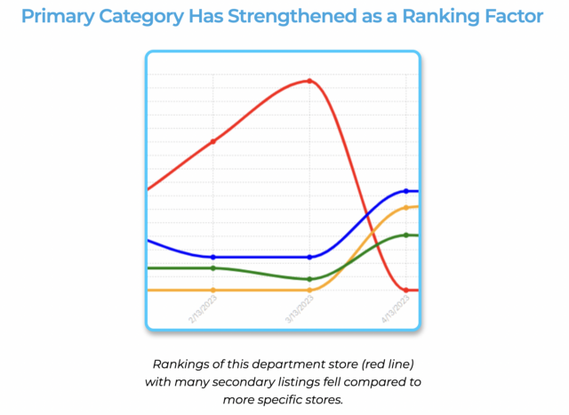 Graph showing how primary category has strengthened as a ranking factor.