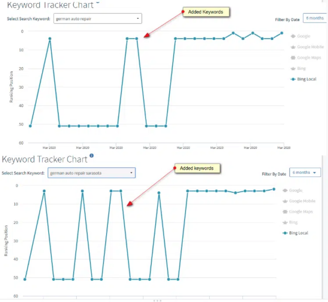 Keyword Tracker Chart