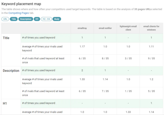 On-Site Landing Page Analysis