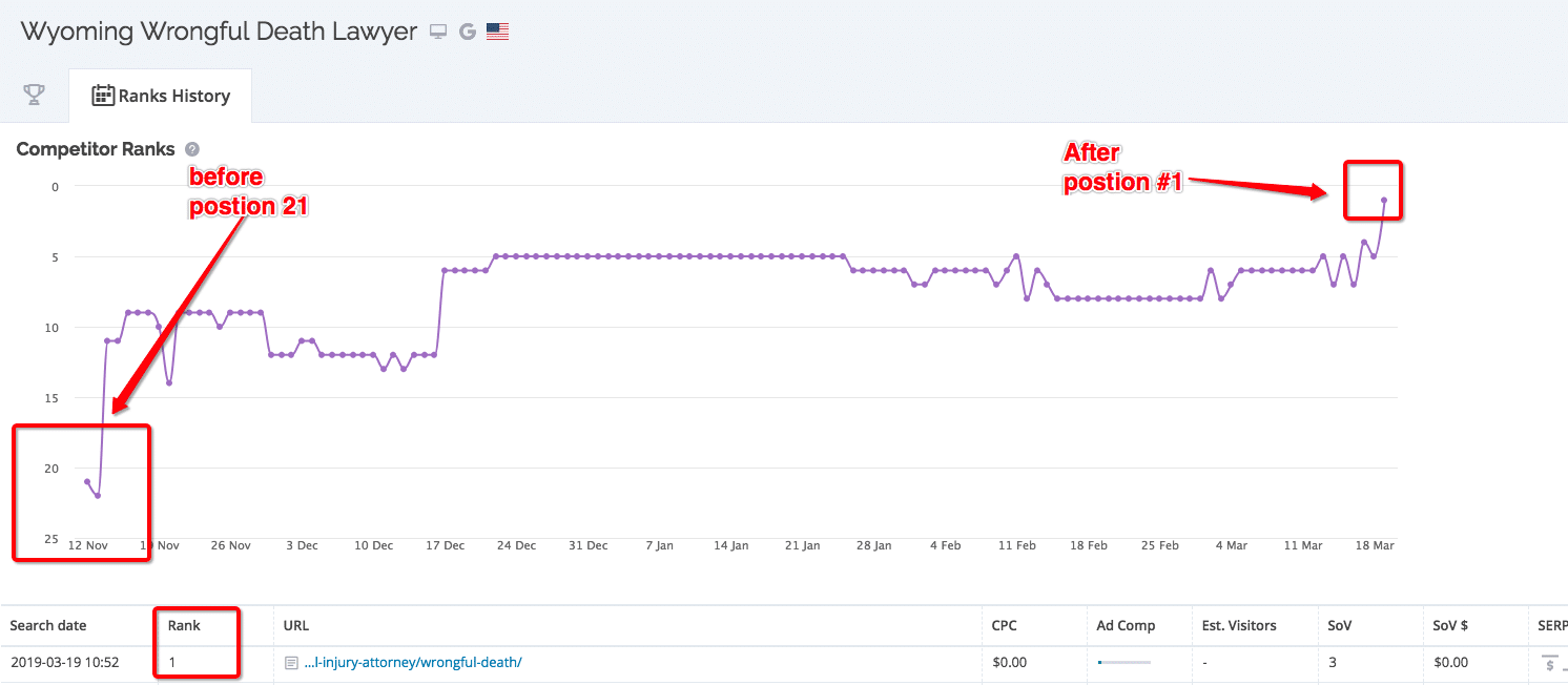 Ranking Case Study