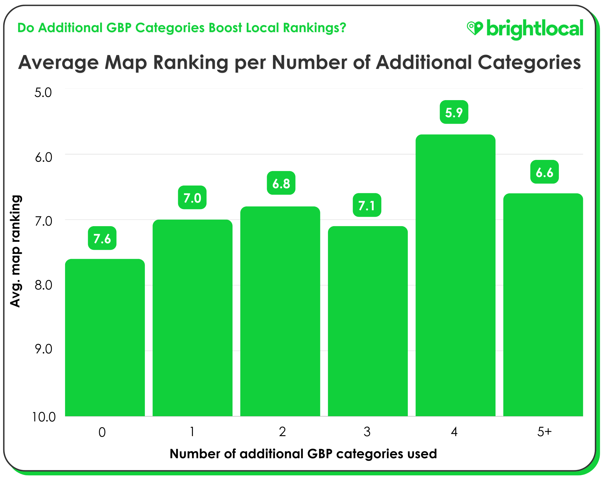 Study Do Additional GBP Categories - ALL Avg. Map Rankings 