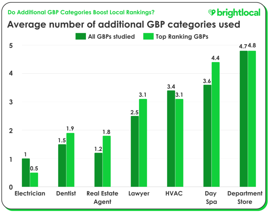 Final Average Number Of Additional Gbp Categories Used