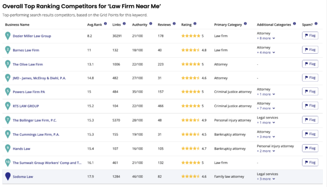 Overall Top Ranking Competitors