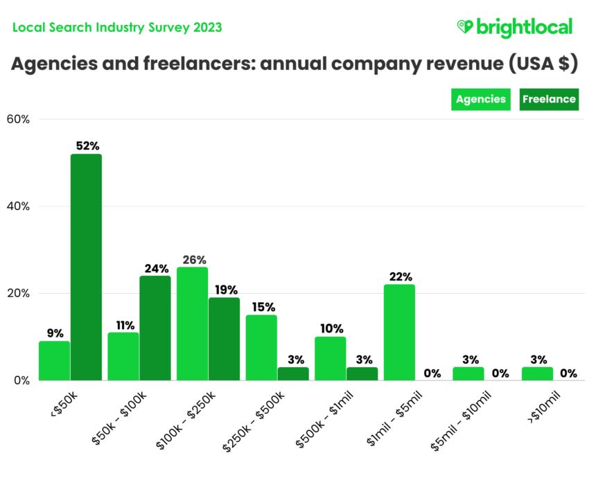 Agency Vs Freelancer Revenue