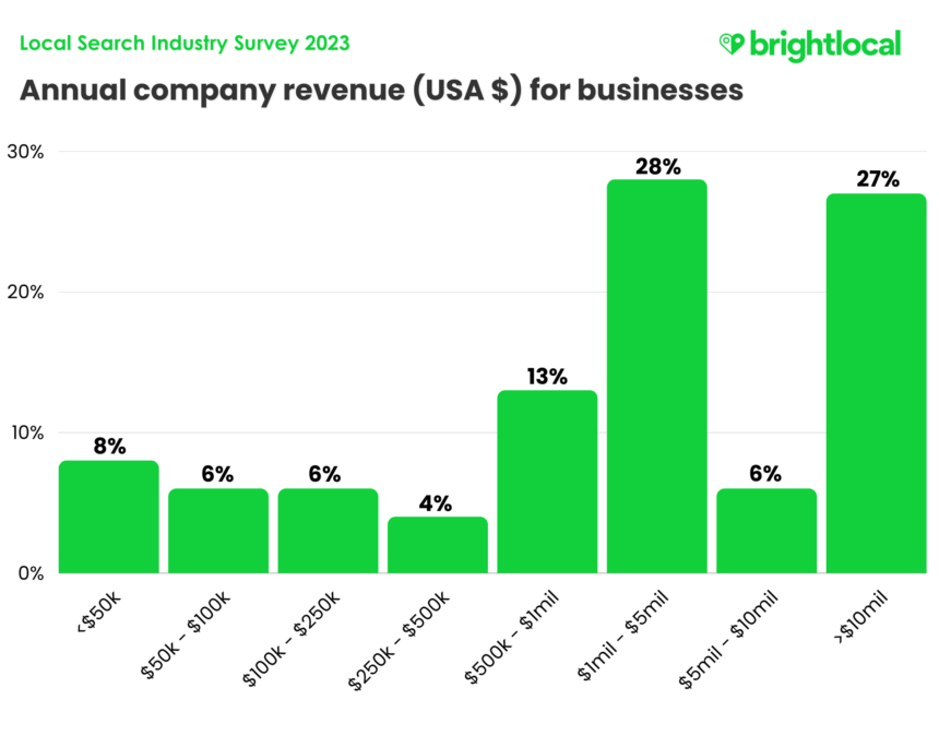 Business Revenue (1)