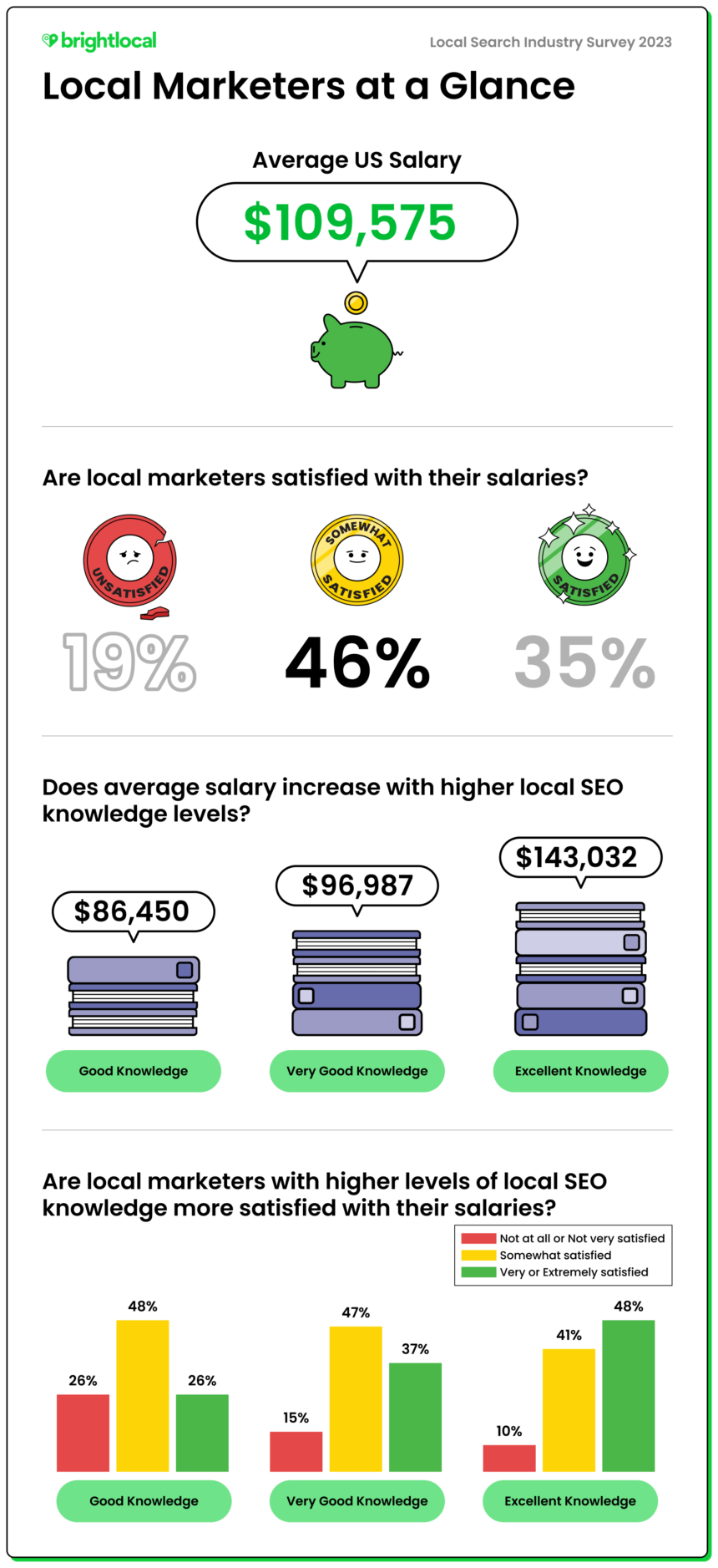 Local Marketers At A Glance