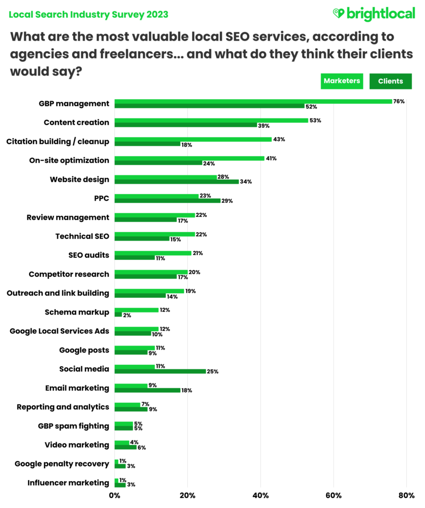 Marketerclient Most Valued Services