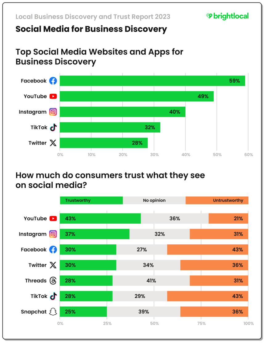 4 Biz Discovery And Trust Social Media