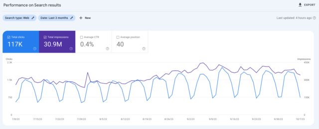 4 Gsc Total Clicks And Impressions