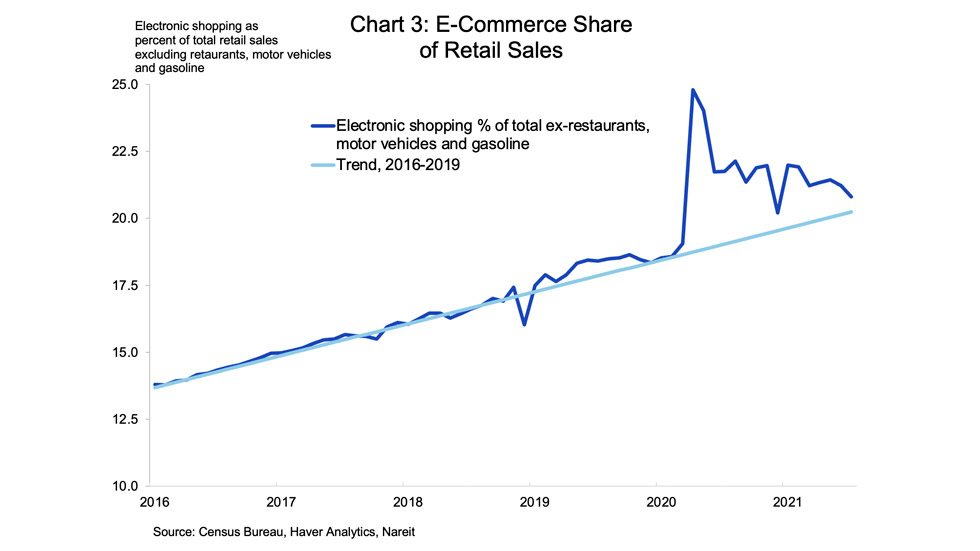 2021 08 Retailsales Chart3
