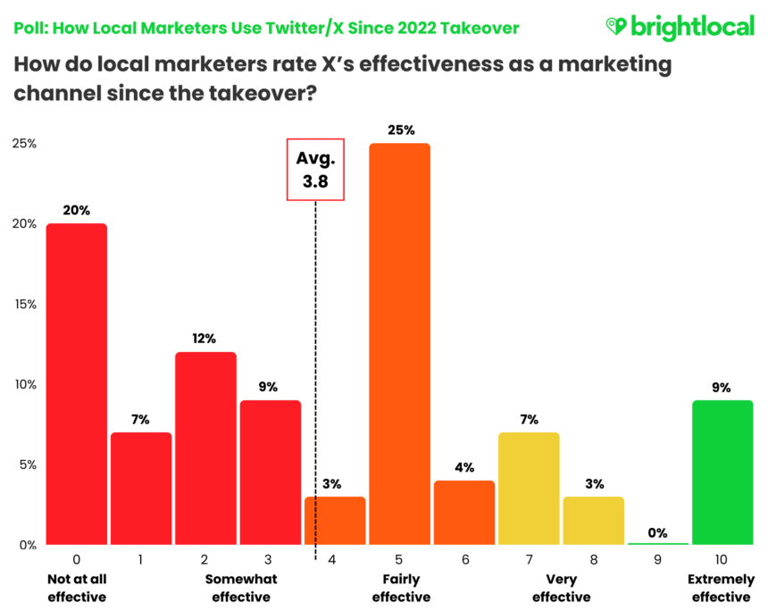 Q3. Rate Twitter's Effectiveness