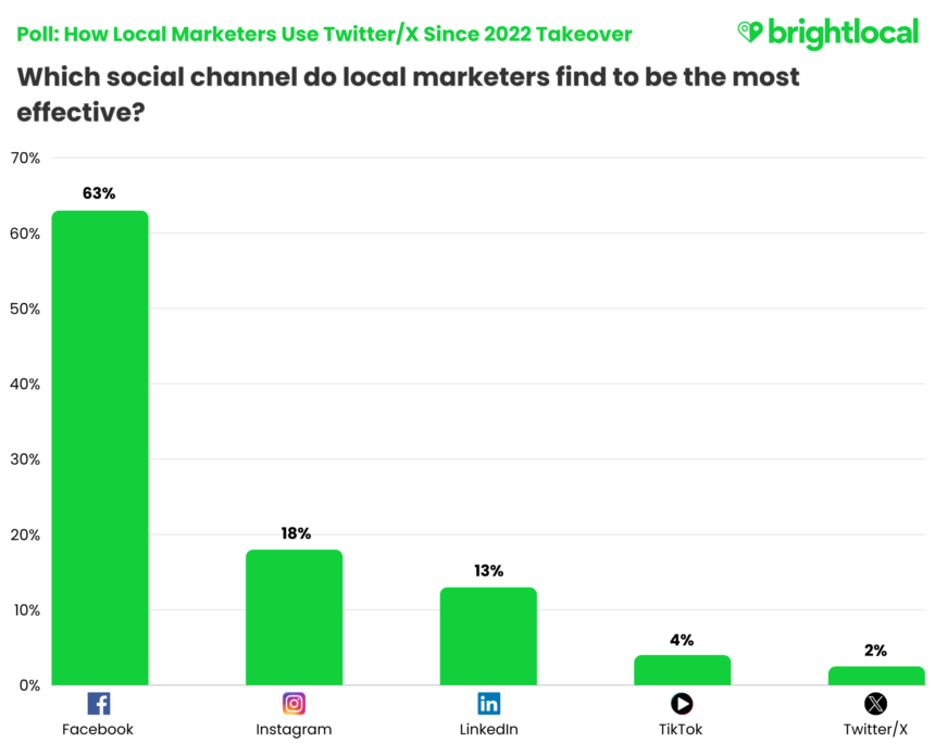 Q4. Most Effective Social Channel