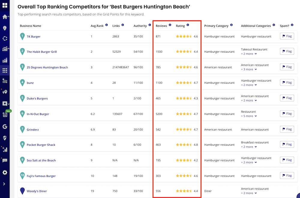 Reviews and rating Local Search Grid