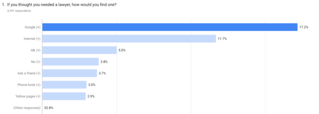 Local SEO for Lawyers - How would you find a lawyer?