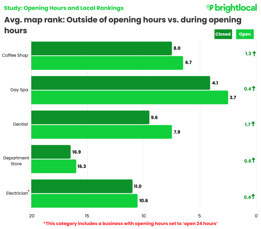 Study: Business Opening Hours and Local Rankings