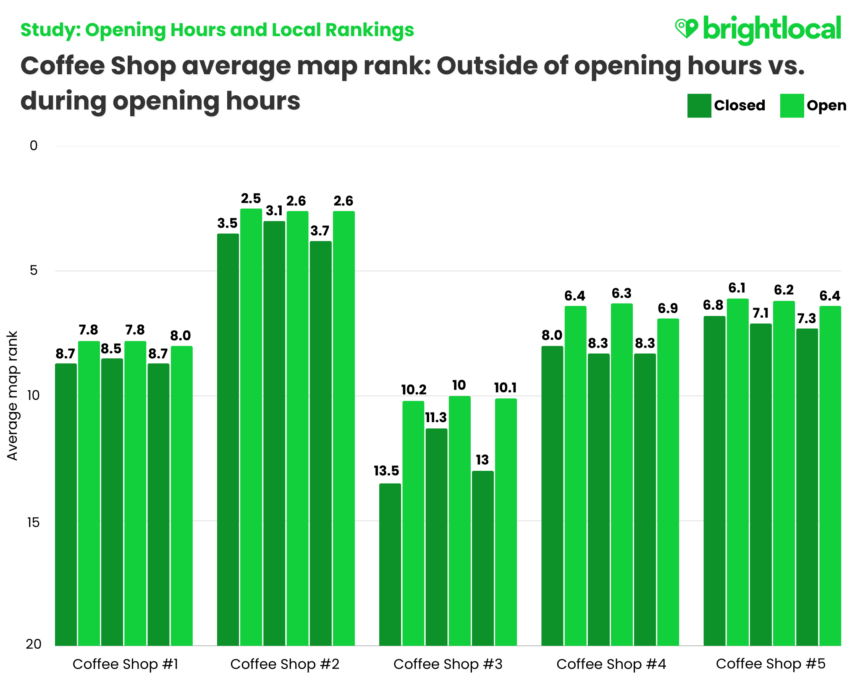 Final Coffee Shop Rankings