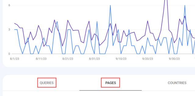 Google Search Console Performance Tabs