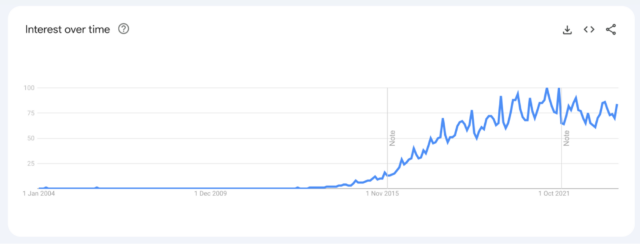 'Open Now Near Me' Search Volume Over Time