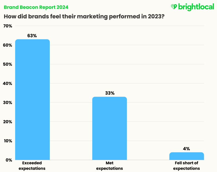 All 2023 Marketing Performancev2