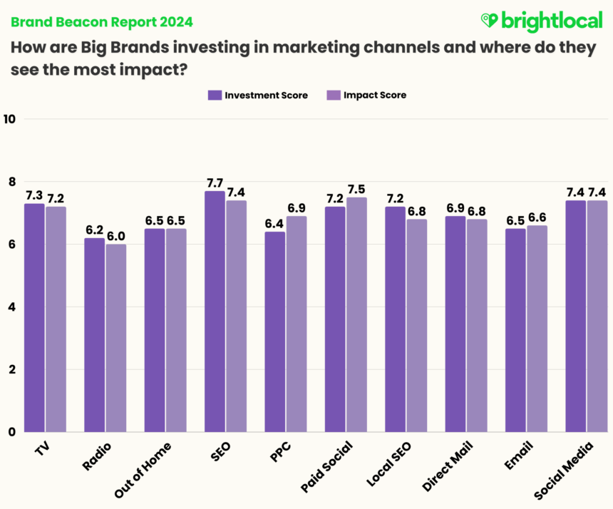 Big Brands Channel Investmentv2