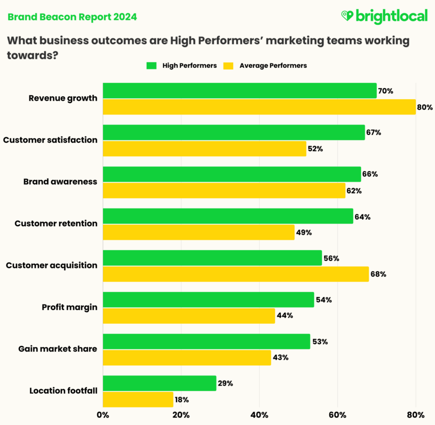 Final Business Objectives X Marketing Performance (1)