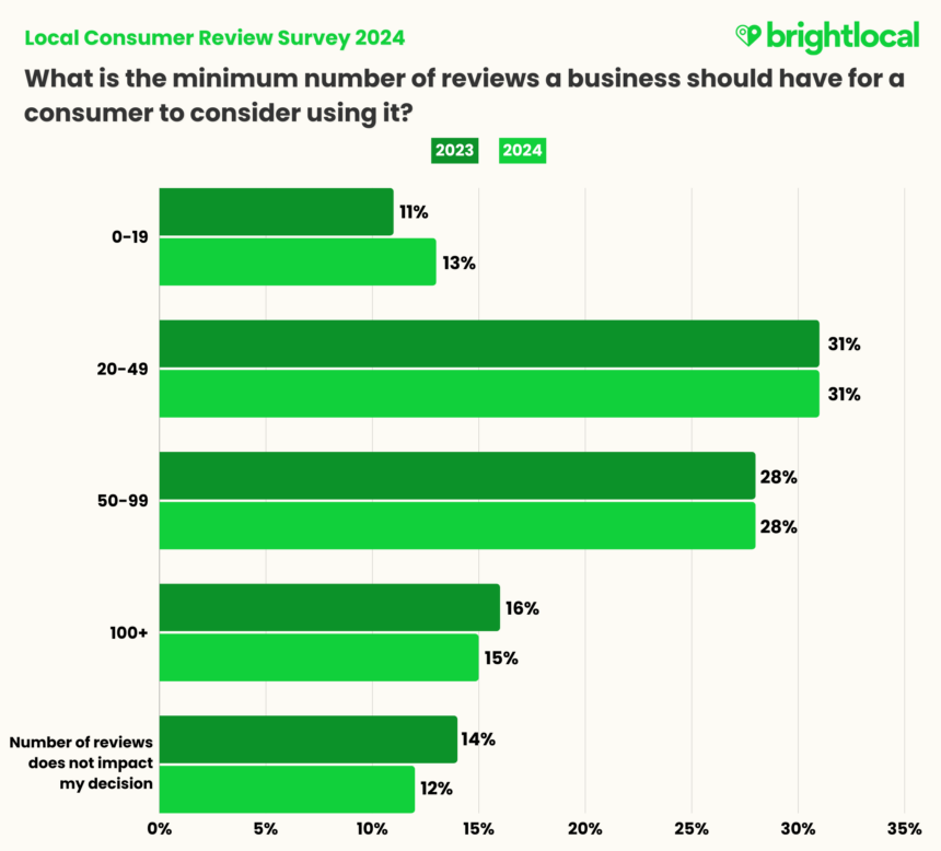 Number Of Reviews