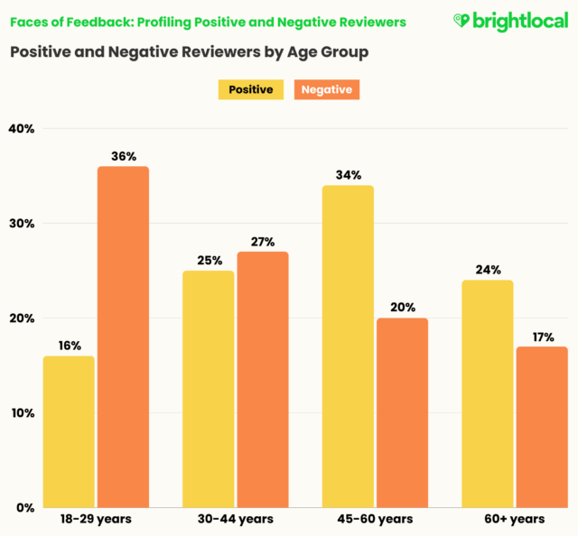 Faces Of Feedback Age Groups