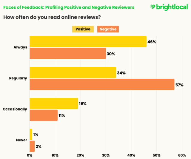 Faces Of Feedback Frequency Of Review Reading