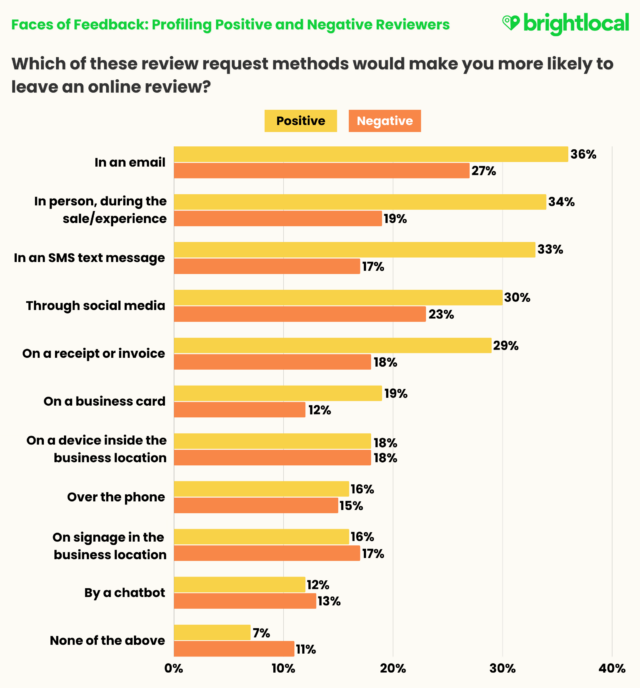 Faces Of Feedback Review Request Methods