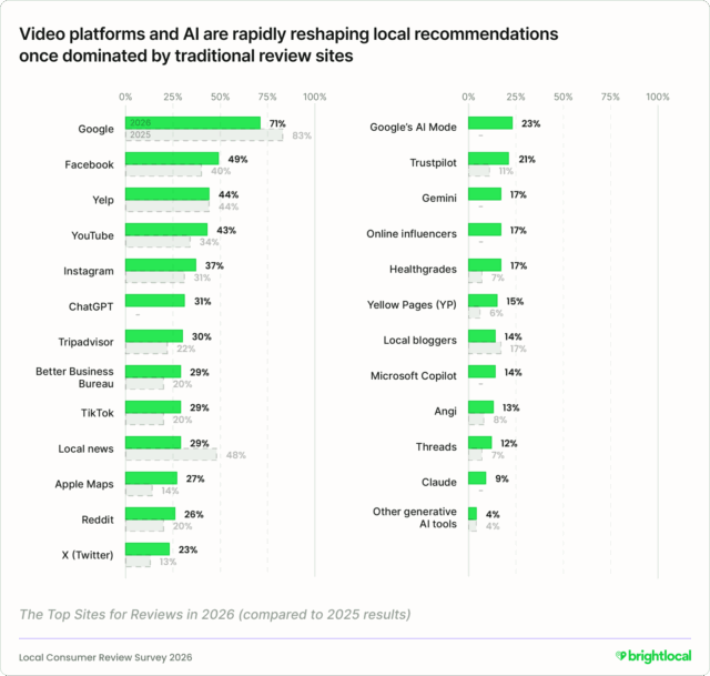 A graph showing the top review sites of 2026. Google and facebook remain top.