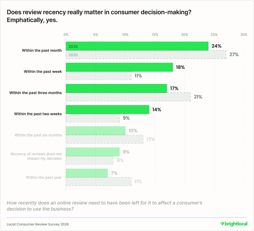 Graph that shows how important newer reviews are to help customers make a decision