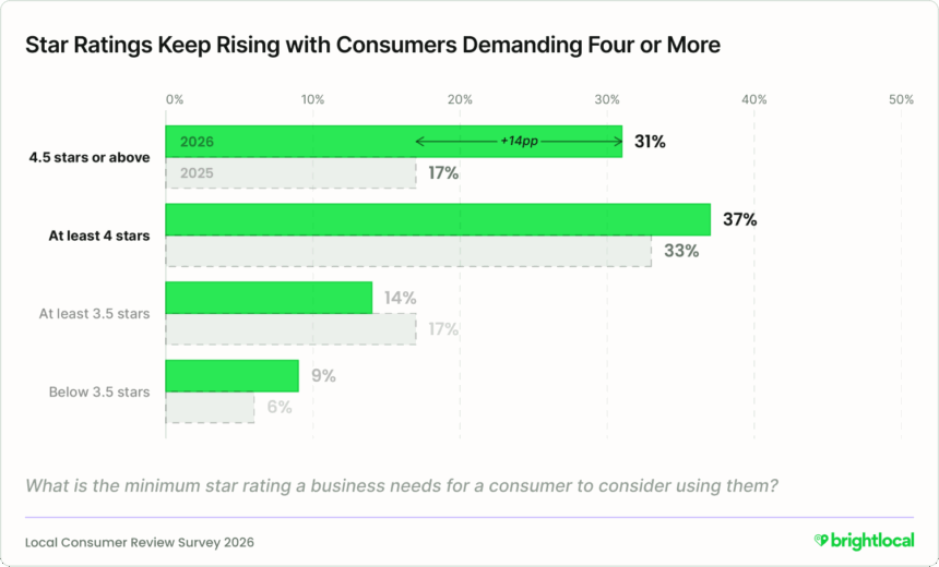Minimum star ratings are rising. People want at least 4.5 stars.