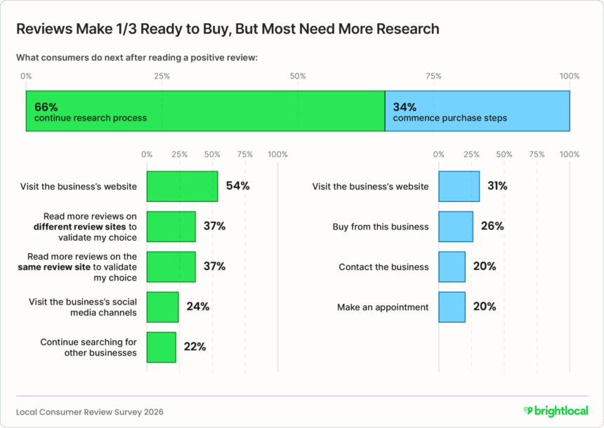 Most people (68%) need to perform more research after reading a review.