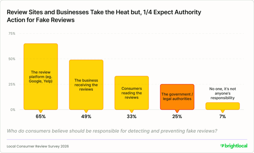 Consumers expect platforms to deal with fake reviews