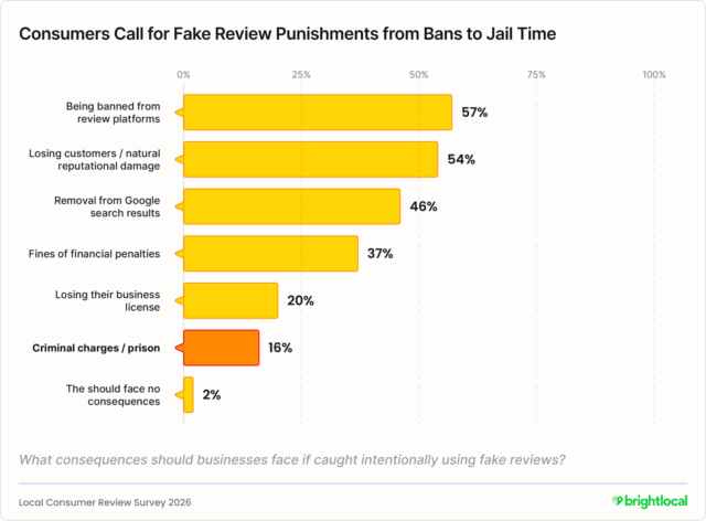 Lcrs 2026 14 Fakereviewsandjailtime