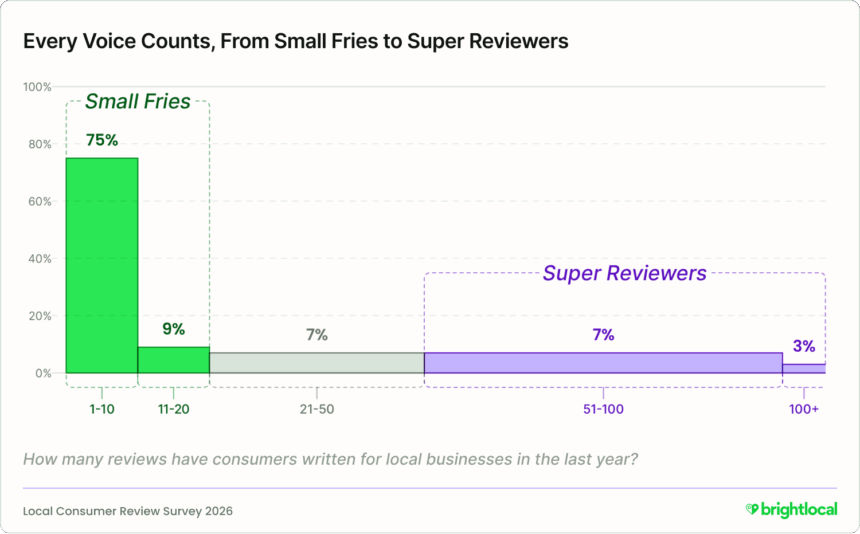 Most people only leave a few reviews.